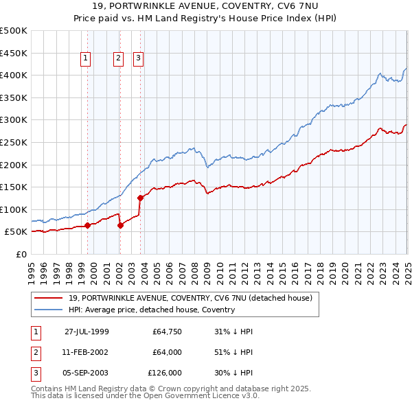 19, PORTWRINKLE AVENUE, COVENTRY, CV6 7NU: Price paid vs HM Land Registry's House Price Index