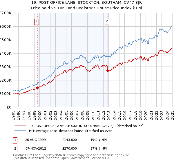 19, POST OFFICE LANE, STOCKTON, SOUTHAM, CV47 8JR: Price paid vs HM Land Registry's House Price Index