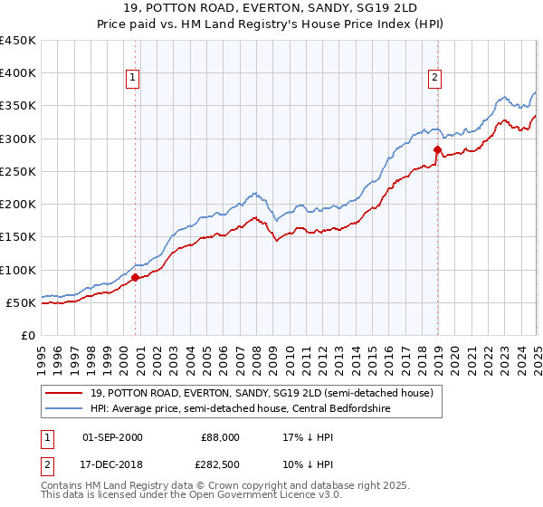 19, POTTON ROAD, EVERTON, SANDY, SG19 2LD: Price paid vs HM Land Registry's House Price Index