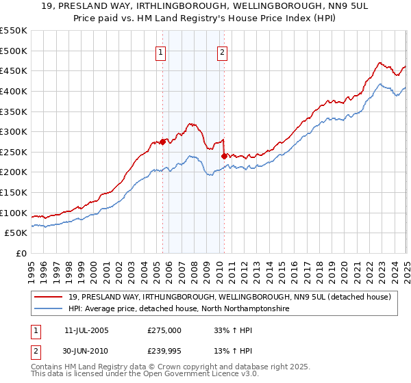 19, PRESLAND WAY, IRTHLINGBOROUGH, WELLINGBOROUGH, NN9 5UL: Price paid vs HM Land Registry's House Price Index