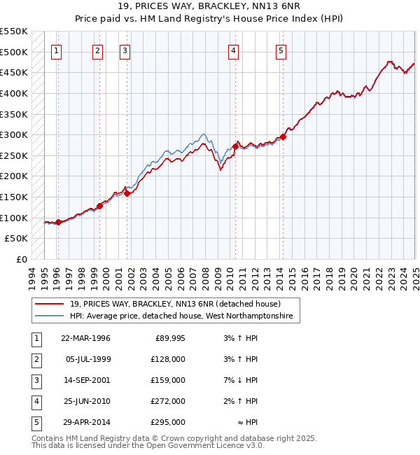 19, PRICES WAY, BRACKLEY, NN13 6NR: Price paid vs HM Land Registry's House Price Index