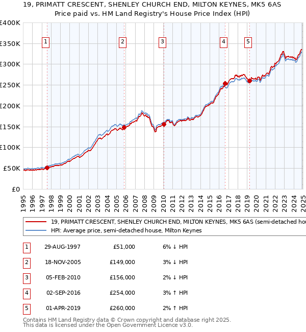 19, PRIMATT CRESCENT, SHENLEY CHURCH END, MILTON KEYNES, MK5 6AS: Price paid vs HM Land Registry's House Price Index