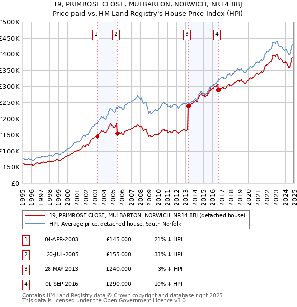 19, PRIMROSE CLOSE, MULBARTON, NORWICH, NR14 8BJ: Price paid vs HM Land Registry's House Price Index