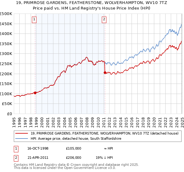 19, PRIMROSE GARDENS, FEATHERSTONE, WOLVERHAMPTON, WV10 7TZ: Price paid vs HM Land Registry's House Price Index