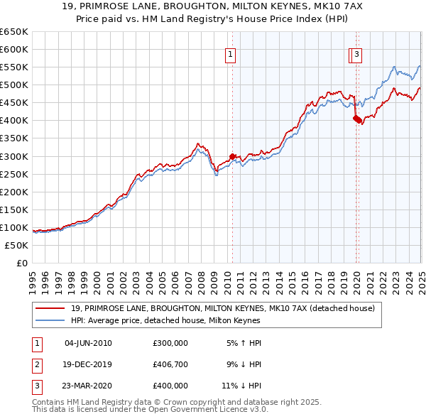 19, PRIMROSE LANE, BROUGHTON, MILTON KEYNES, MK10 7AX: Price paid vs HM Land Registry's House Price Index