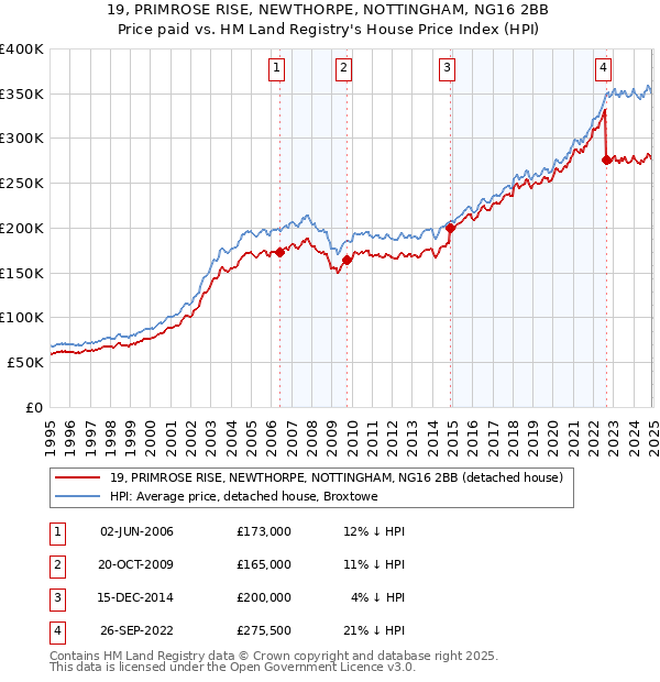 19, PRIMROSE RISE, NEWTHORPE, NOTTINGHAM, NG16 2BB: Price paid vs HM Land Registry's House Price Index