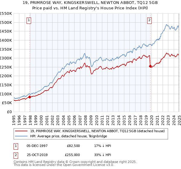 19, PRIMROSE WAY, KINGSKERSWELL, NEWTON ABBOT, TQ12 5GB: Price paid vs HM Land Registry's House Price Index