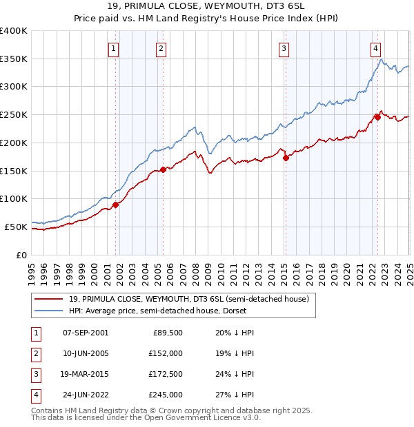 19, PRIMULA CLOSE, WEYMOUTH, DT3 6SL: Price paid vs HM Land Registry's House Price Index