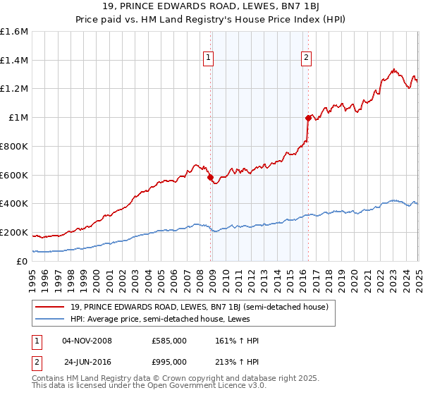 19, PRINCE EDWARDS ROAD, LEWES, BN7 1BJ: Price paid vs HM Land Registry's House Price Index
