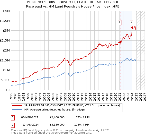 19, PRINCES DRIVE, OXSHOTT, LEATHERHEAD, KT22 0UL: Price paid vs HM Land Registry's House Price Index