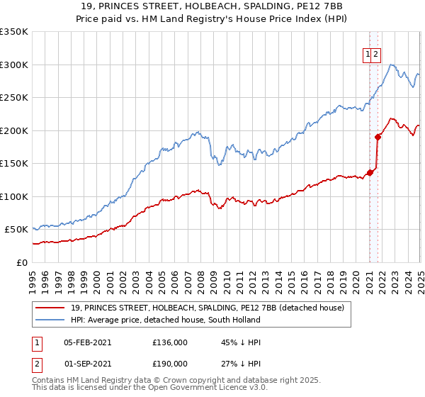 19, PRINCES STREET, HOLBEACH, SPALDING, PE12 7BB: Price paid vs HM Land Registry's House Price Index