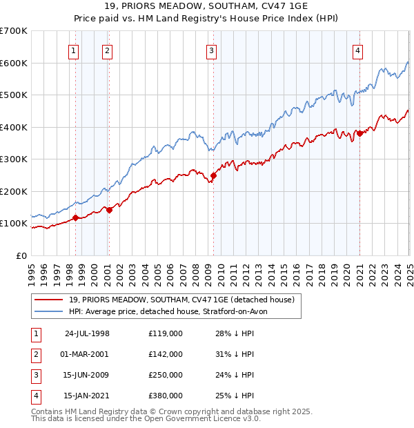 19, PRIORS MEADOW, SOUTHAM, CV47 1GE: Price paid vs HM Land Registry's House Price Index