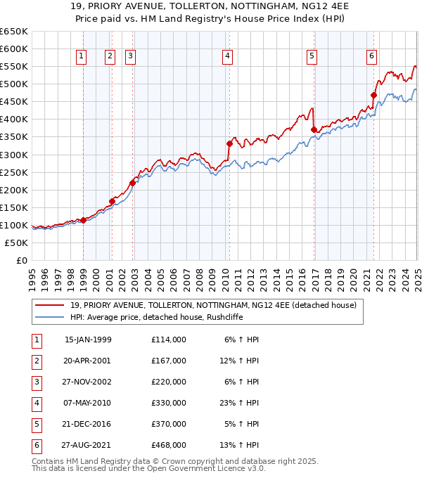 19, PRIORY AVENUE, TOLLERTON, NOTTINGHAM, NG12 4EE: Price paid vs HM Land Registry's House Price Index