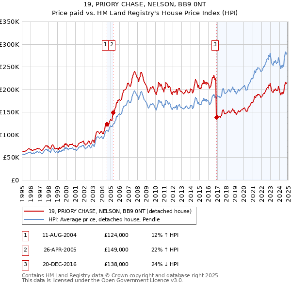 19, PRIORY CHASE, NELSON, BB9 0NT: Price paid vs HM Land Registry's House Price Index