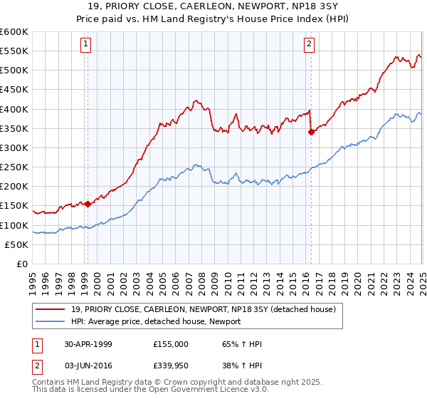 19, PRIORY CLOSE, CAERLEON, NEWPORT, NP18 3SY: Price paid vs HM Land Registry's House Price Index