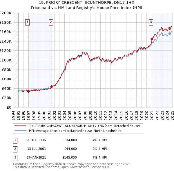 19, PRIORY CRESCENT, SCUNTHORPE, DN17 1HX: Price paid vs HM Land Registry's House Price Index