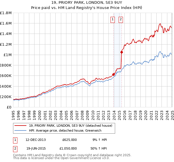 19, PRIORY PARK, LONDON, SE3 9UY: Price paid vs HM Land Registry's House Price Index