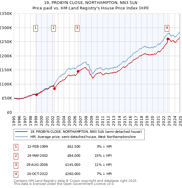 19, PROBYN CLOSE, NORTHAMPTON, NN3 5LN: Price paid vs HM Land Registry's House Price Index