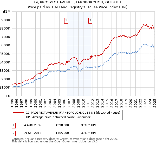 19, PROSPECT AVENUE, FARNBOROUGH, GU14 8JT: Price paid vs HM Land Registry's House Price Index