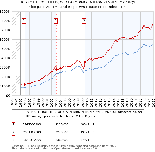 19, PROTHEROE FIELD, OLD FARM PARK, MILTON KEYNES, MK7 8QS: Price paid vs HM Land Registry's House Price Index