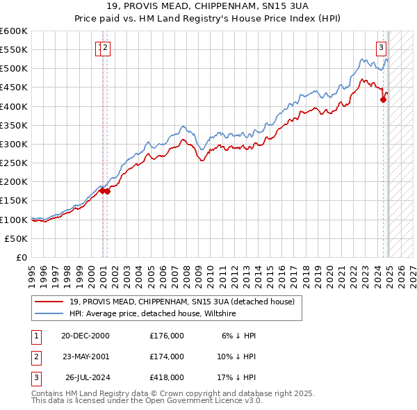 19, PROVIS MEAD, CHIPPENHAM, SN15 3UA: Price paid vs HM Land Registry's House Price Index