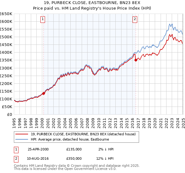 19, PURBECK CLOSE, EASTBOURNE, BN23 8EX: Price paid vs HM Land Registry's House Price Index