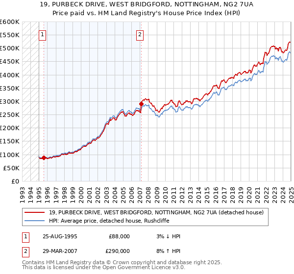 19, PURBECK DRIVE, WEST BRIDGFORD, NOTTINGHAM, NG2 7UA: Price paid vs HM Land Registry's House Price Index