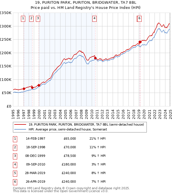 19, PURITON PARK, PURITON, BRIDGWATER, TA7 8BL: Price paid vs HM Land Registry's House Price Index