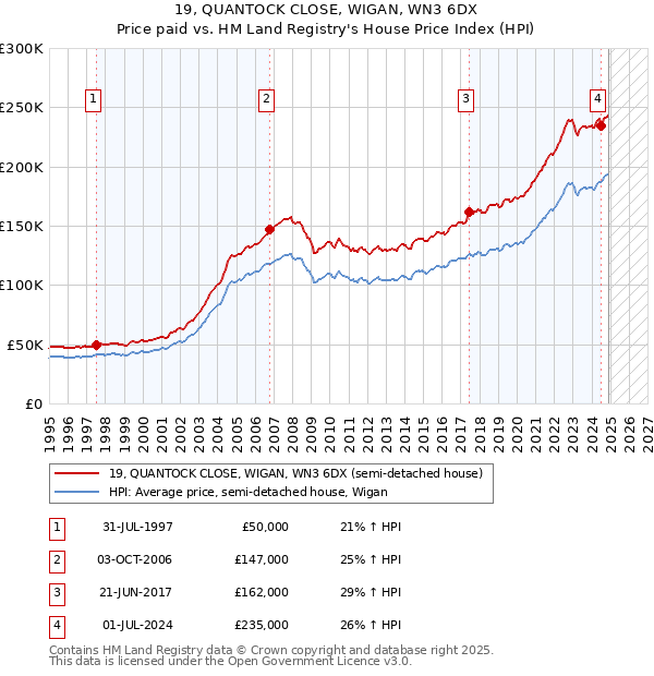 19, QUANTOCK CLOSE, WIGAN, WN3 6DX: Price paid vs HM Land Registry's House Price Index