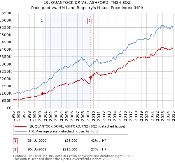 19, QUANTOCK DRIVE, ASHFORD, TN24 8QZ: Price paid vs HM Land Registry's House Price Index