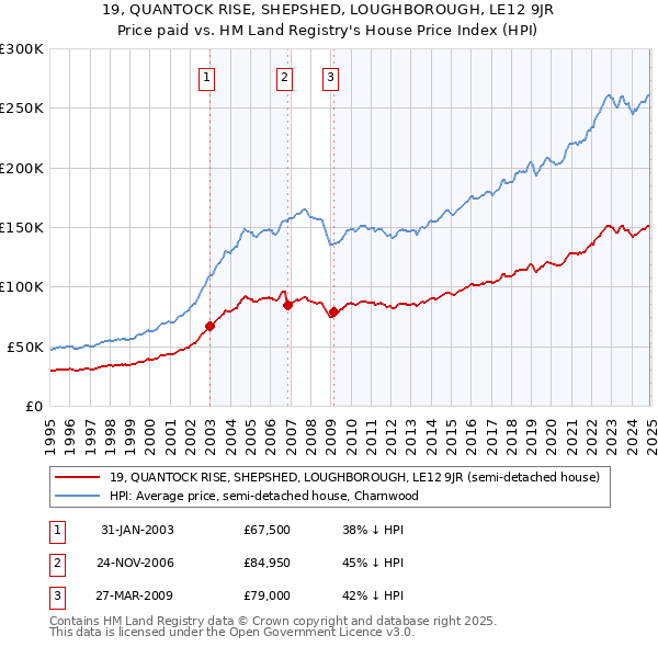 19, QUANTOCK RISE, SHEPSHED, LOUGHBOROUGH, LE12 9JR: Price paid vs HM Land Registry's House Price Index