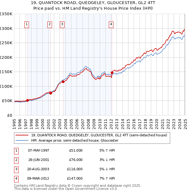 19, QUANTOCK ROAD, QUEDGELEY, GLOUCESTER, GL2 4TT: Price paid vs HM Land Registry's House Price Index
