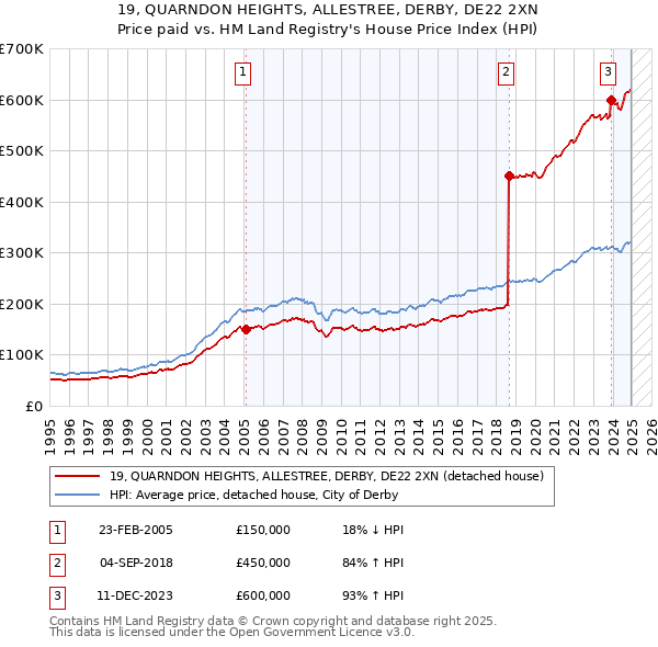 19, QUARNDON HEIGHTS, ALLESTREE, DERBY, DE22 2XN: Price paid vs HM Land Registry's House Price Index