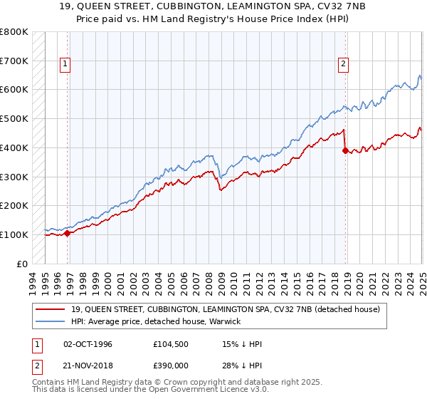 19, QUEEN STREET, CUBBINGTON, LEAMINGTON SPA, CV32 7NB: Price paid vs HM Land Registry's House Price Index