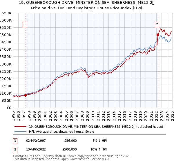 19, QUEENBOROUGH DRIVE, MINSTER ON SEA, SHEERNESS, ME12 2JJ: Price paid vs HM Land Registry's House Price Index