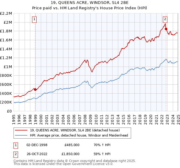 19, QUEENS ACRE, WINDSOR, SL4 2BE: Price paid vs HM Land Registry's House Price Index