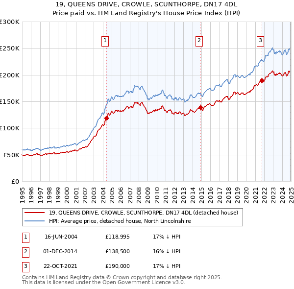19, QUEENS DRIVE, CROWLE, SCUNTHORPE, DN17 4DL: Price paid vs HM Land Registry's House Price Index