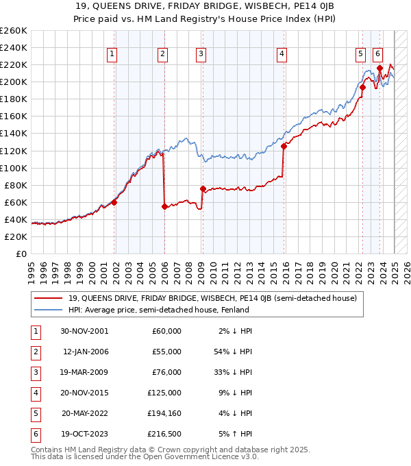 19, QUEENS DRIVE, FRIDAY BRIDGE, WISBECH, PE14 0JB: Price paid vs HM Land Registry's House Price Index