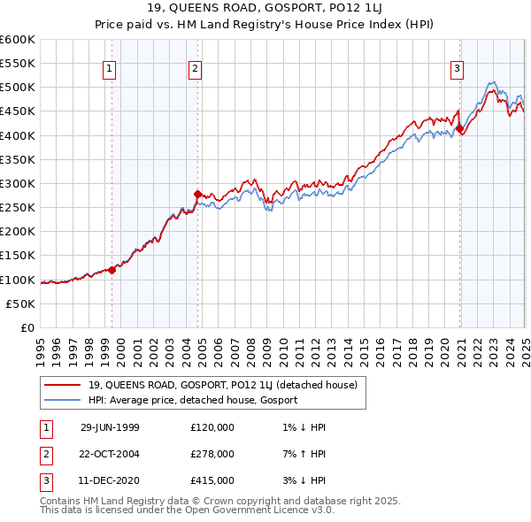 19, QUEENS ROAD, GOSPORT, PO12 1LJ: Price paid vs HM Land Registry's House Price Index