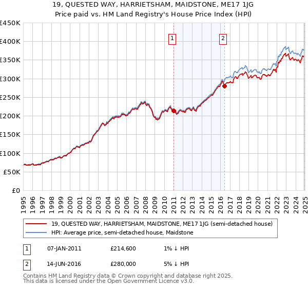 19, QUESTED WAY, HARRIETSHAM, MAIDSTONE, ME17 1JG: Price paid vs HM Land Registry's House Price Index