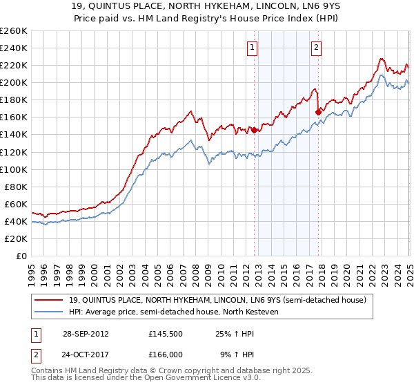 19, QUINTUS PLACE, NORTH HYKEHAM, LINCOLN, LN6 9YS: Price paid vs HM Land Registry's House Price Index