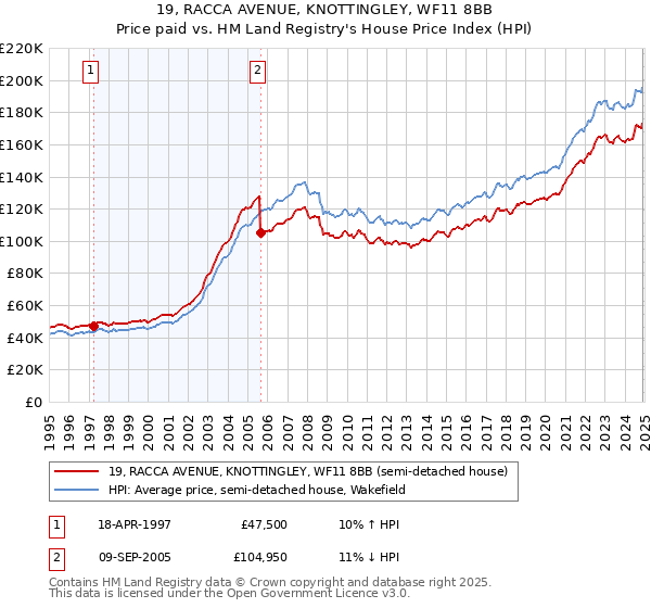 19, RACCA AVENUE, KNOTTINGLEY, WF11 8BB: Price paid vs HM Land Registry's House Price Index