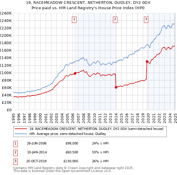 19, RACEMEADOW CRESCENT, NETHERTON, DUDLEY, DY2 0DX: Price paid vs HM Land Registry's House Price Index