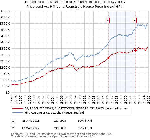19, RADCLIFFE MEWS, SHORTSTOWN, BEDFORD, MK42 0XG: Price paid vs HM Land Registry's House Price Index