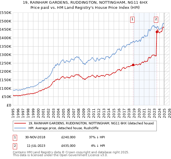 19, RAINHAM GARDENS, RUDDINGTON, NOTTINGHAM, NG11 6HX: Price paid vs HM Land Registry's House Price Index