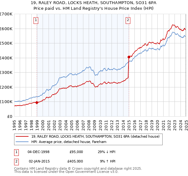 19, RALEY ROAD, LOCKS HEATH, SOUTHAMPTON, SO31 6PA: Price paid vs HM Land Registry's House Price Index