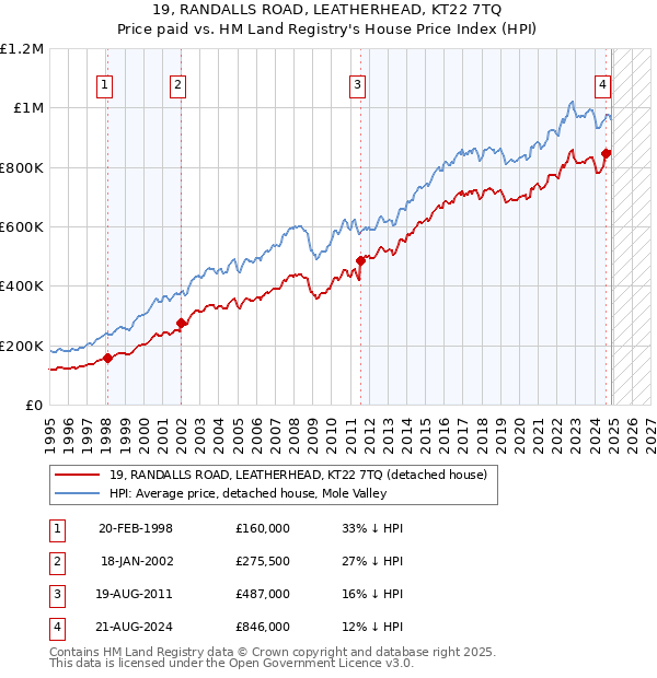 19, RANDALLS ROAD, LEATHERHEAD, KT22 7TQ: Price paid vs HM Land Registry's House Price Index