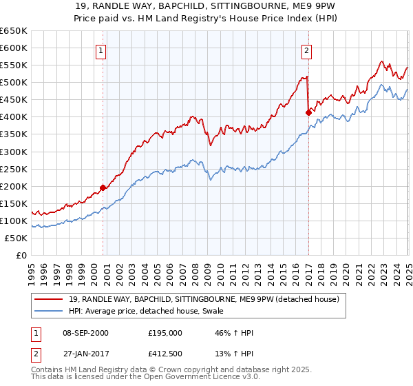 19, RANDLE WAY, BAPCHILD, SITTINGBOURNE, ME9 9PW: Price paid vs HM Land Registry's House Price Index