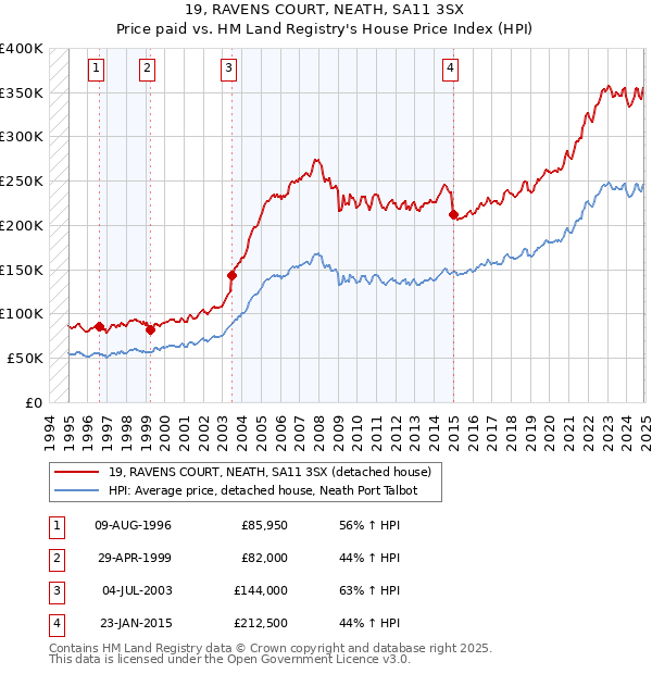 19, RAVENS COURT, NEATH, SA11 3SX: Price paid vs HM Land Registry's House Price Index