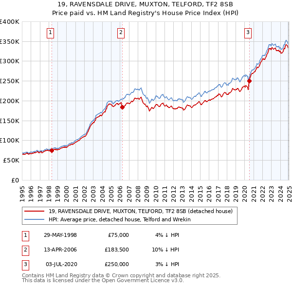 19, RAVENSDALE DRIVE, MUXTON, TELFORD, TF2 8SB: Price paid vs HM Land Registry's House Price Index